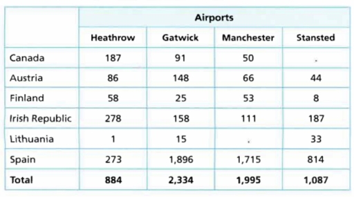 Image for topic: Number of visits abroad (000s): by UK airport used and main country visited 2013