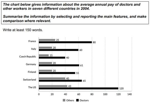 Image for topic: The chart below gives information about the average annual pay of doctors and other workers in seven different countries in 2004. Summarise the information by selecting and reporting the main features, and make comparison where relevant.