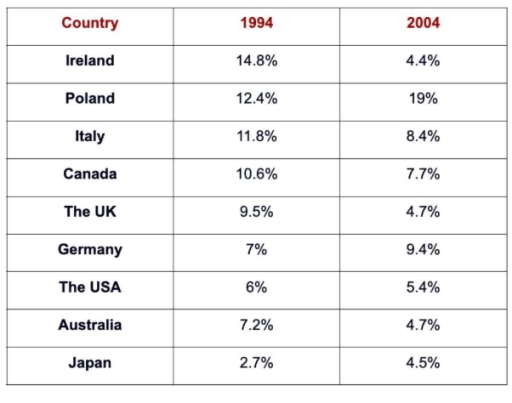 Image for topic: The graph below shows the percentage of people unemployed in the total labour workforce across 9 countries between 1994 and 2004. Summarize the graph by selecting and reporting the main features, and make comparisons where relevant.
