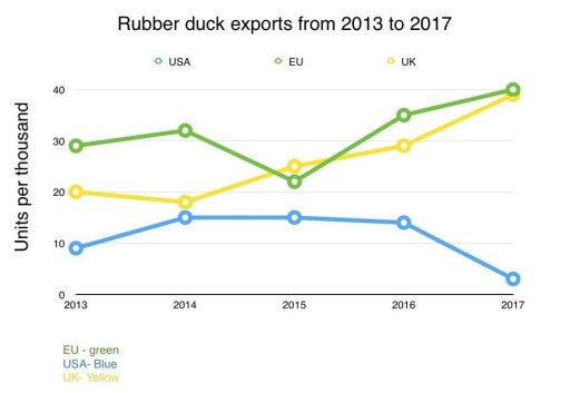 Band 6: The line graph below shows exports of rubber ducks from 2013 to ...