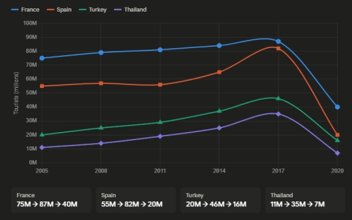 Image for topic: The line graph below shows the number of international tourists (in millions) visiting four countries between 2005 and 2020. Summarise the information by selecting and reporting the main features, and make comparisons where relevant. Write at least 150 words.