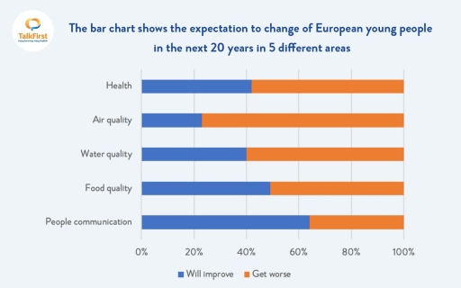 Image for topic: The bar chart shows the expectation to change of European young people in the next 20 years in 5 different areas.