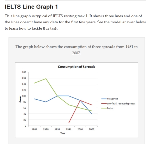 Band 6: Writing task 1 The line graph illustrates the amount of spreads ...