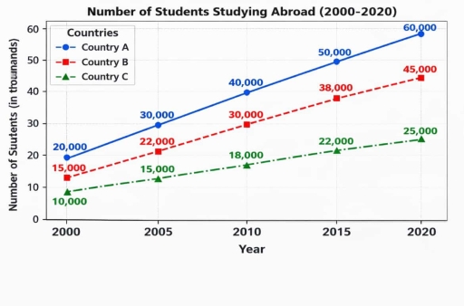 Image for topic: Question example: The graph shows the number of students studying abroad from 2000 to 2020 in three countries.