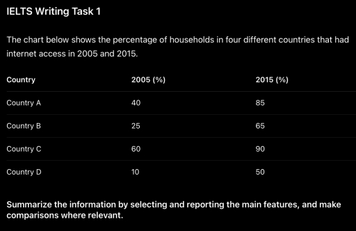 Image for topic: The line graph shows the percentage of households with access to the internet in three countries (Country A, Country B, and Country C) between 2005 and 2020.