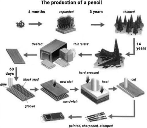 Image for topic: The diagram below shows the production of a lead pencil. Summarise the information by selecting and reporting the main features, and make comparisons where relevant. Write at least 150 words.