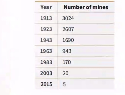 Image for topic: the given information about numbers of deep mines producing cool in the uk between 1913 to 2015.