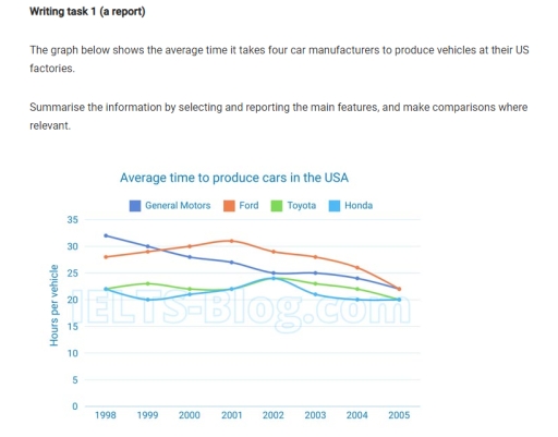 Image for topic: The graph below shows the average time it takes four car manufacturers to produce vehicles at their US factories. Summarise the information by selecting and reporting the main features, and make comparisons where relevant