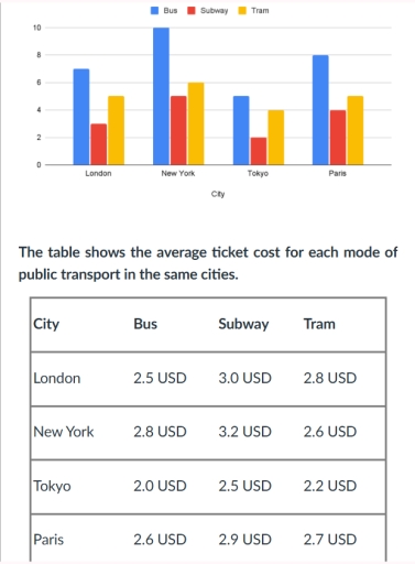 Image for topic: The bar chart below shows the average waiting time (in minutes) for different types of public transport in four cities in 2020. While the table shows the average ticket cost for each mode of public transport in the same cities. Summarise the information by selecting and reporting the main features, and make comparisons where relevant.