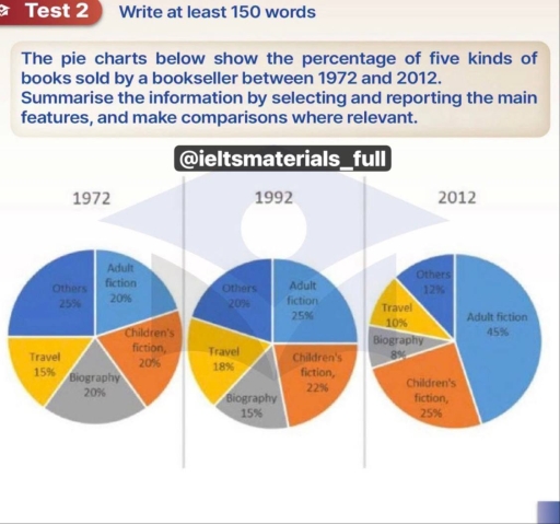 Image for topic: The pie chart below shows the percentage of 5 kinds of books sold by a bookseller between 1972 and 2012.