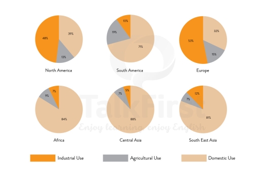 Image for topic: The percentage of total water used by domestic, agriculture and industrial in six countries in 2003.
