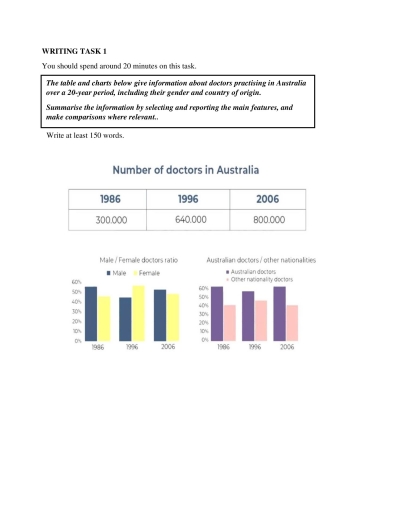 Image for topic: The table and charts below give information about doctors practising in Australia over a 20-year period, including their gender and country of origin. Summarise the information by selecting and reporting the main features, and make comparisons where relevant.