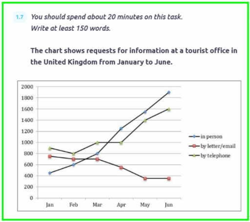 Image for topic: The chart shows requests for information at a tourist office in the United Kingdom from January to June. Summarise the information by selecting and reporting the main features, and make comparisons where relevant.