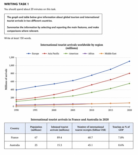 Image for topic: The graph and table compare the number of international tourist arrivals in five regions between 1990 and 2020, while the latter gives information about tourism in France and Australia in 2020.
