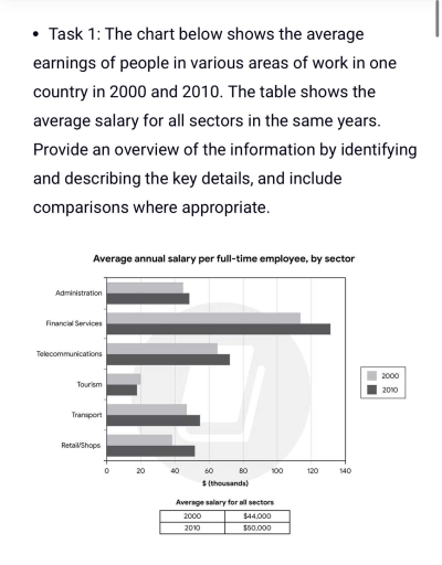 Image for topic: The chart below shows the average earnings of people in various areas of work in one country in 2000 and 2010. The table shows the average salary for all sectors in the same years. Provide an overview of the information by identifying and describing the key details, and include comparisions where appropriate.