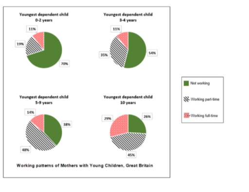 Image for topic: Many women want or need to continue working even after they have children. The charts below show the working patterns of mothers with young children to care for. Summarise the information by selecting and reporting the main features, and make comparisons where relevant.