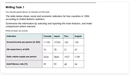 Image for topic: The table below shows social and economic indicators for four countries in 1994, according to United Nations statistics. Describe the information shown below in your own words. What implications do the indicators have for the countries?
