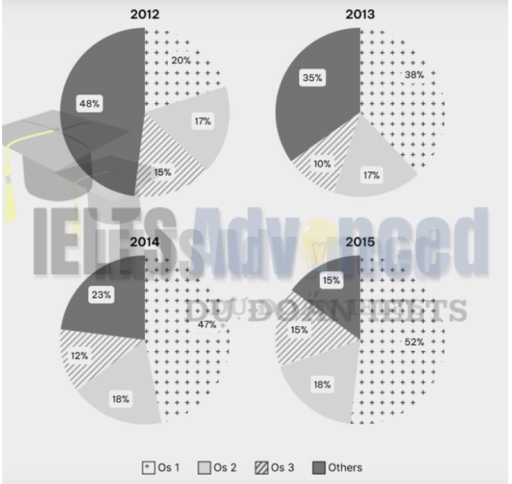 Image for topic: Topic: The charts below show the global market ratio of three computer operating systems compared to others from 2012 to 2015. Summarize the information by selecting and reporting the main features and make comparisons where relevant.