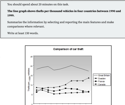 Image for topic: You should spend about 20 minutes on this task. The line graph shows thefts per thousand vehicles in four countries between 1990 and 1999. Summarize the information by selecting and reporting the main features and make comparisons where relevant.