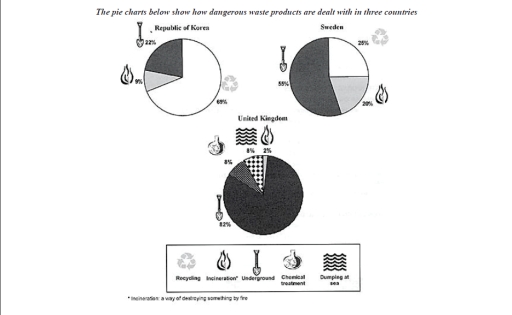 Image for topic: The pie charts below show how dangerous waste products are dealt with in three countries.Write a report for information shown below. Make comparisons where relevant.