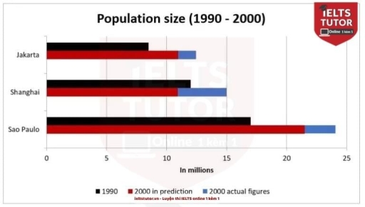 Image for topic: The chart shows information about the actual and expected figures of population in three cities, Jakarta, Sao Paulo, and Shanghai.