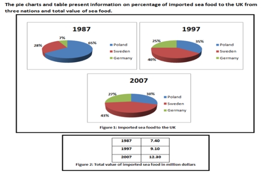Image for topic: the pie charts and table present information on percentage of imported sea food to the UK from three nations and total value of seafood.