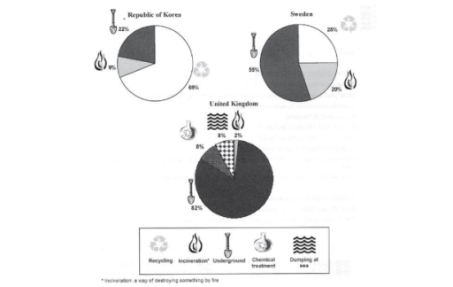 Image for topic: You should spend about 20 minutes on this task. The pie charts below show how dangerous waste products are dealt with in three countries. Summarise the information by selecting and reporting the main features, and make comparisons where relevant. Write at least 150 words.