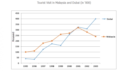Image for topic: The number of tourists visiting Malaysia and Dubai from 1995 to 2003 is presented below. Write a report for a university lecturer describing the information shown in the diagrams below. Write at least 150 words.