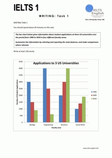 Image for topic: The bar chart below gives information about student applications at three US universities over the period from 1990 to 2010 in four different faculty areas. Summarise the information by selecting and reporting the main features, and make comparisons where relevant