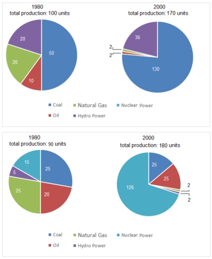 The pie charts below show units of electricity production by fuel ...