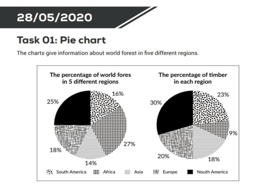 Image for topic: The charts give information about timber and world forest abundance in five different regions. Summarise the information by selecting and reporting the main features, and make comparisons where relevant.