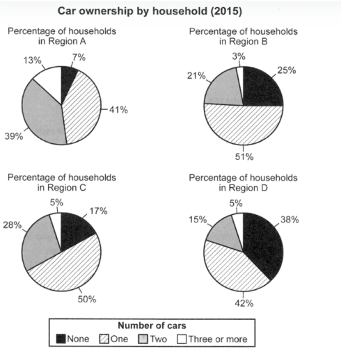 Image for topic: The charts below give information about car ownership in four different regions of one country in 2015.