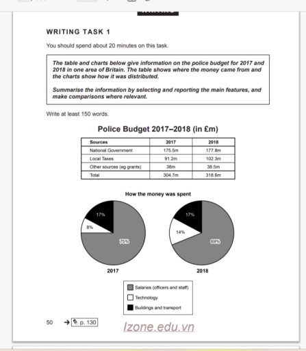 Image for topic: Writing Task 1 You should spend about 20 minutes on this task. The table and charts below give information on the police budget for 2017 and 2018 in one area of Britain. The table shows where the money came from and the charts show how it was distributed. Summarise the information by selecting and reporting the main features, and make comparisons where relevant. Write at least 150 words.