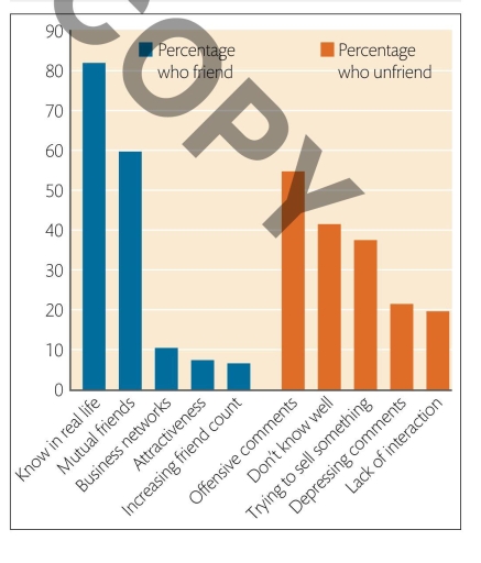 Band 6: The chart below shows the main reasons why people choose to ...