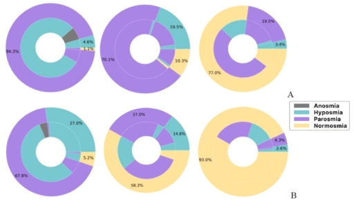 Image for topic: The charts illustrate the status of olfactory disturbances among participants across four consecutive visits (V1 to V4), with a comparison between two time periods, P1 (A) and P2 (B). Summarise the information by selecting and reporting the main features, and make comparisons where relevant.