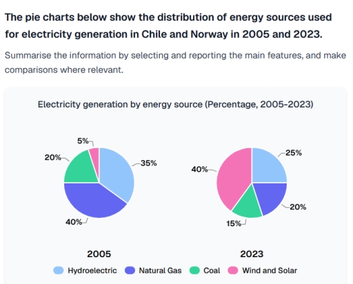 Image for topic: The pie charts below show the distribution of energy sources used for electricity generation in Chile and Norway in 2005 and 2023. Summarise the information by selecting and reporting the main features, and make comparisons where relevant.