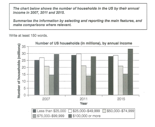 Image for topic: the chart below shows the number of households in the US by their annual income in 2007, 2011 and 2015 summarize the information by selecting and reporting the main features , and make comparisons where relevant.