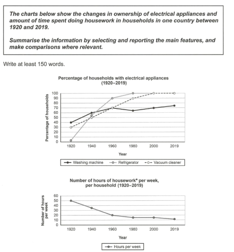 Image for topic: The charts below show the changes in ownership of electronical appliances and amount of time spent doing hoursework in households in one country between 1920 and 2019.
