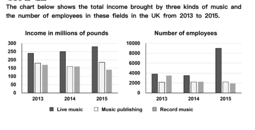 Image for topic: The chart below shows the total income brought by three kinds of music and the number of employees in these fields in the UK from 2013 to 2015.