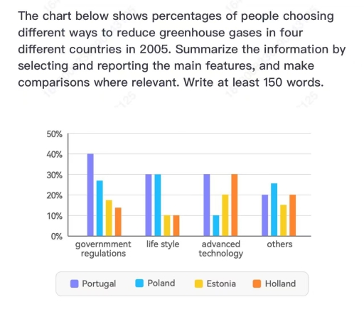 Image for topic: The chart below shows percentages of people choosingdifferent ways to reduce greenhouse gases in fourdifferent countries in 2005.Summarize the information byselecting and reporting the main features, and makecomparisons where relevant. Write at least 150 words.