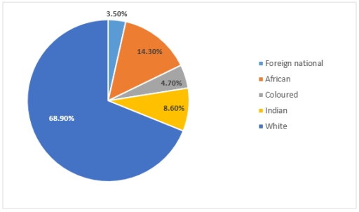 Image for topic: The charts below show the workforce profile at the top management jobs by ethnicity and race in South Africa based on a 2015/16 report. Write a report for a university teacher describing the information shown in the diagrams below.