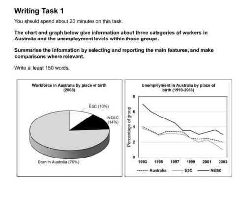 Image for topic: The pie-chart shows the percentage of Australian workers by place of birth and divided into three categories, while the line graph illustrates unemployment rate of these groups between 1993 and 2003.