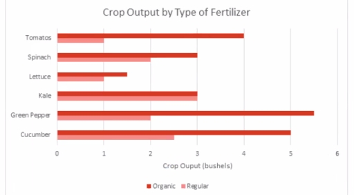Image for topic: The following graph indicates the yield for several crops and types of fertilizers. Summarize the information by selecting and reporting the main features,and make comparisons where relevant