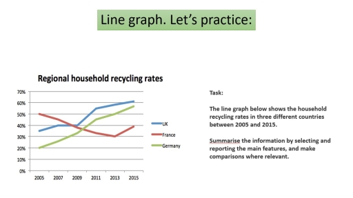 Image for topic: The line graph below shows the household recycling rates in three different countries between 2005 and 2015. Summarise the information by selecting and reporting the main features, and make comparisons where relevant.