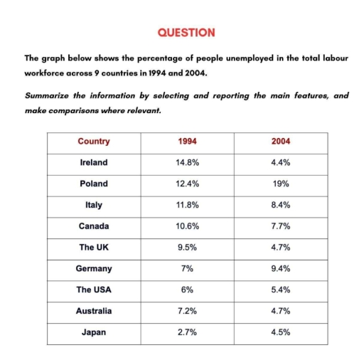 Image for topic: The graph below shows the percentage of people unemployed in the total labour workforce across 9 countries in 1994 and 2004. Summarize the information by solocting and reporting the main features, and make comparisons where relevant.