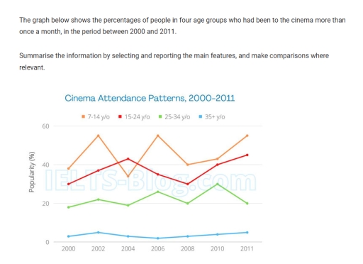 Image for topic: The graph below shows the percentages of people in four age groups who had been to the cinema more than once a month,in the period between 2000 and 2011.