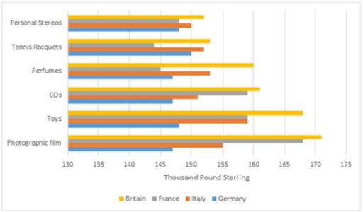 Image for topic: The given graph shows the amount spent on six consumer goods in 4 countries. Write a report for a university lecture making comparisons where relevant and reporting the main features