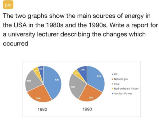 Image for topic: The two graphs show the main sources of energy in the USA in the 1980s and the 1990s. Write a report for a university lecturer describing the changes which occured