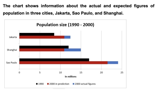 Image for topic: the chart shows information about the actual and expected figures of population in three cities