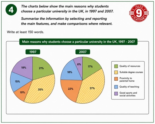 Image for topic: The charts below show the main reasons why students choose a particular university in the UK, in 1997 and 2007.